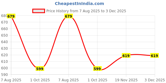 amazon.in trase Clogs for Woman | Adjustable Back Strap Clog | Comfortable, Light Weight & Waterproof Mules for Women | Stylish and Anti Skid Women Clogs trase Price History Graph from 7 Aug 2025 to 3 Dec 2025