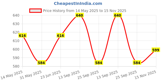 amazon.in cassiey Clogs for Women and Girls| Comfortable Lightweight Clogs Slipper Sandal for Women cassiey Price History Graph from 14 May 2025 to 15 Nov 2025