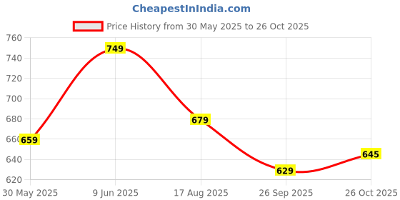amazon.in trase Clogs for Women | Adjustable Back Strap Clog | Comfortable, Light Weight & Waterproof Mules for Women | Stylish and Anti Skid Women Clogs trase Price History Graph from 30 May 2025 to 26 Oct 2025
