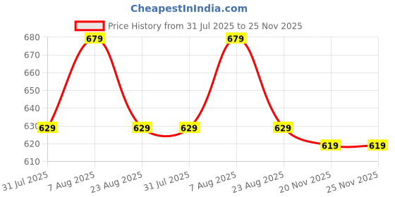 amazon.in trase Clogs for Women | Adjustable Back Strap Clog | Comfortable, Light Weight & Waterproof Mules for Women | Stylish and Anti Skid Women Clogs trase Price History Graph from 31 Jul 2025 to 25 Nov 2025