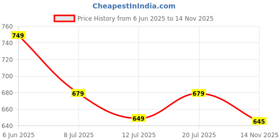 amazon.in trase Clogs for Women | Adjustable Back Strap Clog | Comfortable, Light Weight & Waterproof Mules for Women | Stylish and Anti Skid Women Clogs trase Price History Graph from 6 Jun 2025 to 14 Nov 2025