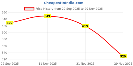 amazon.in trase Clogs for Women | Adjustable Back Strap Clog | Comfortable, Light Weight & Waterproof Mules for Women | Stylish and Anti Skid Women Clogs trase Price History Graph from 22 Sep 2025 to 29 Nov 2025