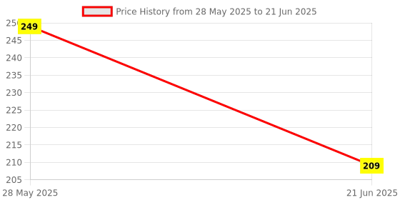 amazon.in hotstyle Clogs OLIVE color for man hotstyle Price History Graph from 28 May 2025 to 21 Jun 2025