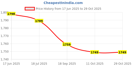 amazon.in fannay Clogs Shoes Headlight, LED Clogs Shoes Light 2PCS ABS Waterproof Aluminum Alloy Portable for Thanksgiving (Blue) fannay Price History Graph from 17 Jun 2025 to 29 Oct 2025