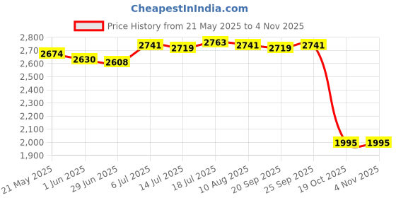 amazon.in club bollywood Clogs Thick Soled Fashionable Slip on Shoes Autumn PU Suede Leather Slippers 39 club bollywood Price History Graph from 21 May 2025 to 3 Nov 2025