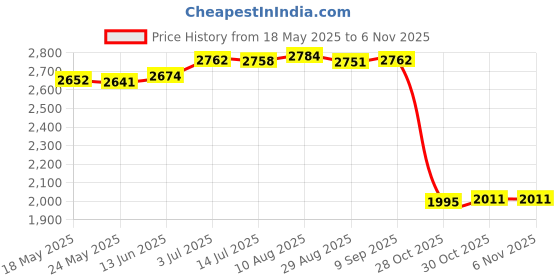amazon.in merishopp Clogs Thick Soled Fashionable Slip on Shoes Autumn PU Suede Leather Slippers 39|Clothing Shoes & Accessories | Womens Shoes | Sandals & Flip Flops merishopp Price History Graph from 18 May 2025 to 2 Nov 2025