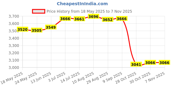amazon.in merishopp Clogs Thick Soled Fashionable Slip on Shoes Autumn PU Suede Leather Slippers 40|Clothing Shoes & Accessories | Womens Shoes | Sandals & Flip Flops merishopp Price History Graph from 18 May 2025 to 2 Nov 2025