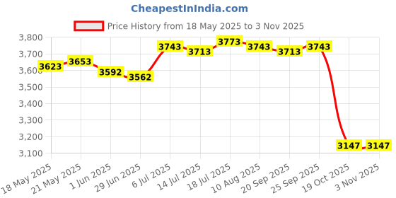 amazon.in club bollywood Clogs Thick Soled Fashionable Slip on Shoes Autumn PU Suede Leather Slippers 41 club bollywood Price History Graph from 18 May 2025 to 3 Nov 2025