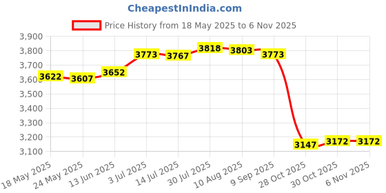 amazon.in merishopp Clogs Thick Soled Fashionable Slip on Shoes Autumn PU Suede Leather Slippers 41|Clothing Shoes & Accessories | Womens Shoes | Sandals & Flip Flops merishopp Price History Graph from 18 May 2025 to 2 Nov 2025