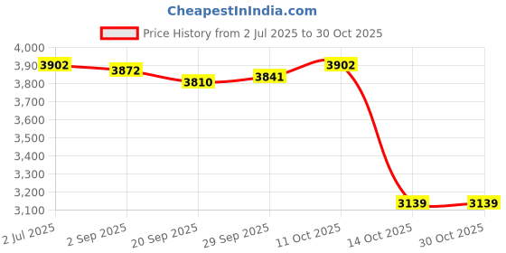 amazon.in lyla Clogs Thick Soled Fashionable Slip on Shoes Autumn PU Suede Leather Slippers 43 lyla Price History Graph from 2 Jul 2025 to 30 Oct 2025