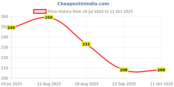 amazon.in hotstyle Clogs WHITE color for hotstyle Price History Graph from 19 Jul 2025 to 9 Oct 2025