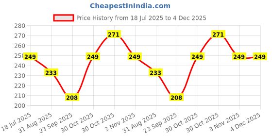 amazon.in hotstyle Clogs WHITE color for hotstyle Price History Graph from 18 Jul 2025 to 4 Dec 2025