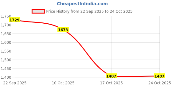 amazon.in snappsy Clogs Work Slipper Nursing Beach Sandals Women Nurse Shoes Violet 39 40 snappsy Price History Graph from 22 Sep 2025 to 23 Oct 2025