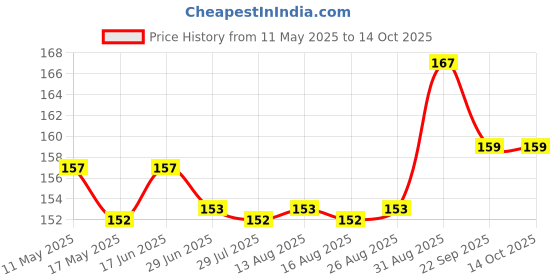 amazon.in Clohex-Bottle Of 150Ml Mouthwash,Liquid, Chlorhexidine Gluconate Solution IP equivalent to Chlorhexidine Gluconate 0.2% w/v Price History Graph from 11 May 2025 to 14 Oct 2025