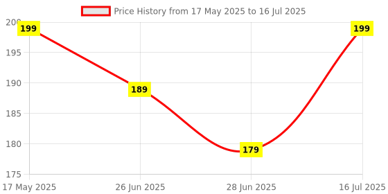 amazon.in Clokify Phone Screen Magnifier Stand, 9 inch Display, Mobile Video Enlarger (1) Price History Graph from 17 May 2025 to 16 Jul 2025
