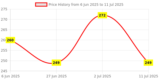 amazon.in Clokify Rechargeable LED Torch Light, Portable Charging, 2 Flashlight in 1 led Torch 2 in 1,Colour Multicolour (Pack of 1 pcs) Price History Graph from 6 Jun 2025 to 11 Jul 2025