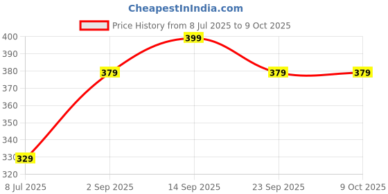 amazon.in Clokify Wireless Bluetooth Headphones with Microphone, Over-Ear (Red) Price History Graph from 8 Jul 2025 to 8 Oct 2025