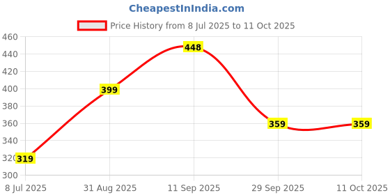 amazon.in Clokify Wireless Bluetooth Headphones with Microphone, Over-Ear (White) Price History Graph from 8 Jul 2025 to 10 Oct 2025