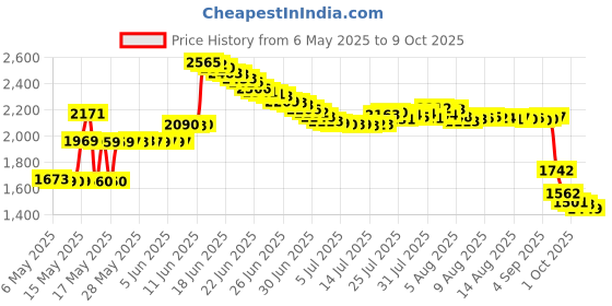 amazon.in Clonex 100524686 Hydrodynamics Gel, White clonex Price History Graph from 6 May 2025 to 9 Oct 2025