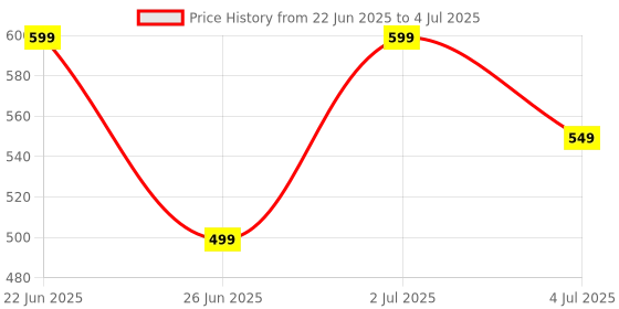 amazon.in CLONEZO Mosquito Bat with UV Light Lamp Five Nights Mosquito Killer Autokill 2 in 1 Mosquito Racket 1200mAh Lithium ion Rechargeable Battery Handheld Electric Fly-05 Price History Graph from 22 Jun 2025 to 4 Jul 2025