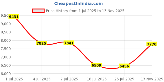 amazon.in Clonivent Toilet Plunger, High-Pressure Air Drain Clog Remover, Stainless Steel Powerful Toilet Unclogger with Real-Time Barometer for Bathroom, Kitchen, Clogged Pipe Price History Graph from 1 Jul 2025 to 13 Nov 2025