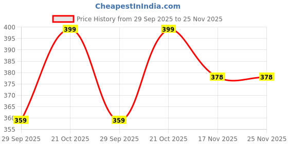 amazon.in Clopic Beard Straightener Comb for Men – Hot Electric Heated Beard Brush Styler, Quick & Portable Travel Styling Comb, Multifunctional Straightening Iron Price History Graph from 29 Sep 2025 to 25 Nov 2025