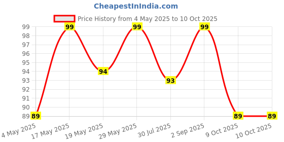 amazon.in Clopic Silicone Gel Heel Cups and Heel Pad - Shoe Inserts for Plantar Sore Heel Bone Spur & Heel Protector Pads for Men and Women Inserts Absorb Shock and Moisturizing for Cracked (Half Heel-1 Pair) Price History Graph from 4 May 2025 to 9 Oct 2025