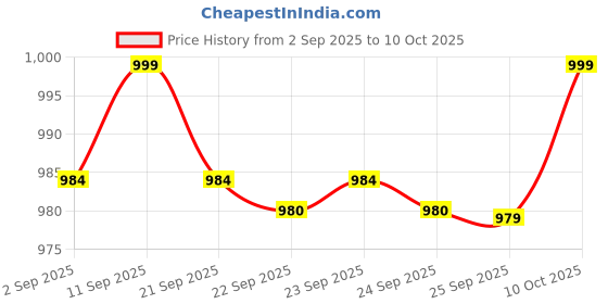 amazon.in Clorox Liquid Bleach - Original, 2L Can Price History Graph from 2 Sep 2025 to 10 Oct 2025