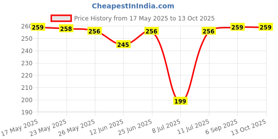 amazon.in Clorox Microfiber Car Cleaning Soft Brush Ideal As Mop Duster, Washing Brush With Long Handle, Dust Cleaner Car Wash Brush With Handle, Soft Brush Scratch Free, Cleaning Dashboard (Car Duster), 8 Cm Price History Graph from 17 May 2025 to 13 Oct 2025