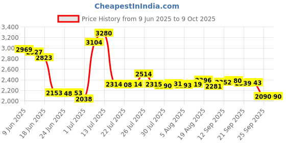 amazon.in Clorox Pool & Spa Clorox Pool&Spa Super Water Clarifier, 1-Quart 58032Clx clorox pool&spa Price History Graph from 9 Jun 2025 to 9 Oct 2025
