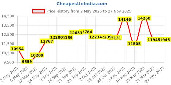 amazon.in Clorox Pool&Spa 12004CLX Chlorine Stabilizer, 4 lb, 4lb Price History Graph from 2 May 2025 to 25 Nov 2025