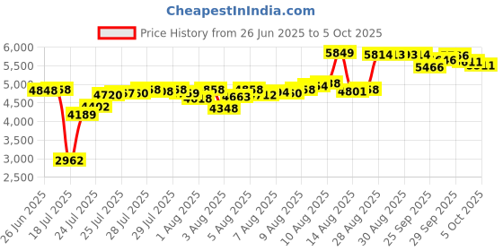 amazon.in Clorox Pool&Spa Green Algae Eliminator2 32 oz Price History Graph from 26 Jun 2025 to 5 Oct 2025