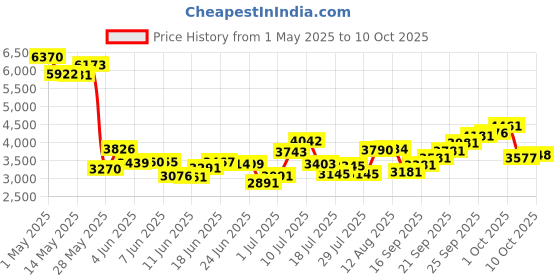 amazon.in clorox Pool&Spa Shock XtraBlue 1 lb clorox Price History Graph from 1 May 2025 to 10 Oct 2025