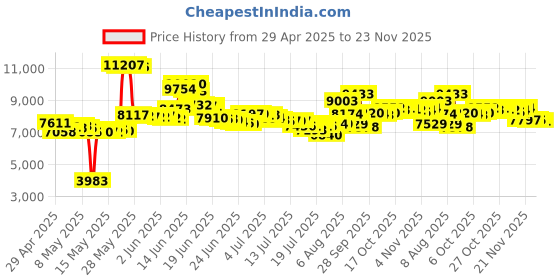 amazon.in CLOROX Pool&Spa XtraBlue 3-Inch Long Lasting Chlorinating Tablets, 5-Pound Chlorine clorox Price History Graph from 29 Apr 2025 to 23 Nov 2025