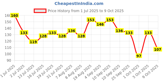 amazon.in close up Closeup White Now Stain Eraser toothpaste for Teeth Whitening | Removes 100% surface stains to whiten teeth| Minty Fresh | Enamel safe & for daily use – 100g close up Price History Graph from 1 Jul 2025 to 9 Oct 2025