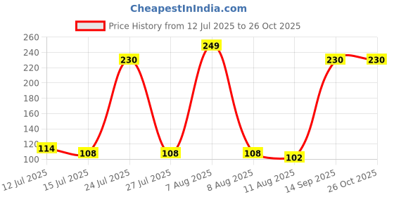 amazon.in Close Up Complete Fresh Protection Toothpaste| From India's No.1 Gel Toothpaste| With Multi-Vitamin Formula, Bad Breath Treatment 150 G, 1 Count close up Price History Graph from 12 Jul 2025 to 26 Oct 2025