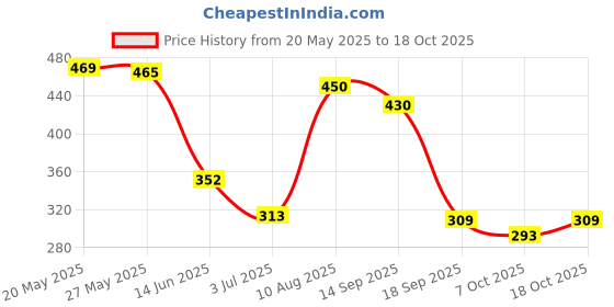 amazon.in Close-Up Lens Self-Portrait Mirror for Fuji Instax Mini 7S 8 9 Light Blue Price History Graph from 20 May 2025 to 17 Oct 2025