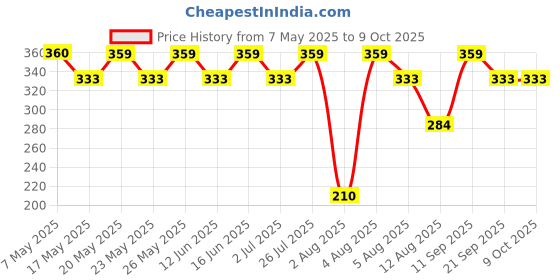amazon.in Close Up Toothpaste For Fresh Breath Triple Fresh 450G (150G X 3) Price History Graph from 7 May 2025 to 9 Oct 2025