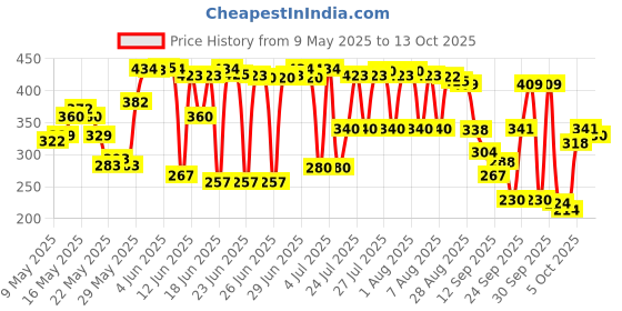 amazon.in Close Up Toothpaste | Long lasting 18 Hours Of Fresh Breath & White Teeth - 600g (Pack of 4) close up Price History Graph from 9 May 2025 to 12 Oct 2025