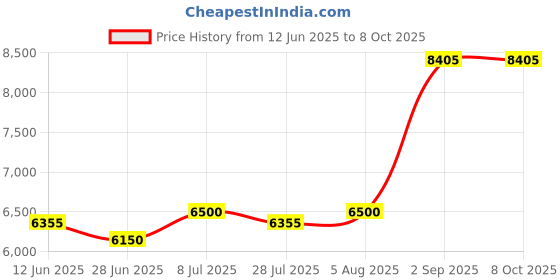 amazon.in Closed Side Base Color: Parchment, Size: 18"W x 6"H Price History Graph from 12 Jun 2025 to 7 Oct 2025