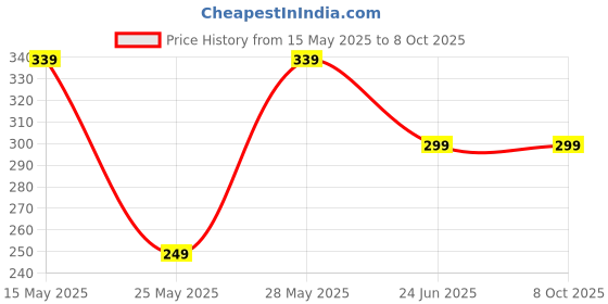 amazon.in closemate Mens No Show Socks Low Cut Non Slip Casual Invisible Socks 6 Pairs closemate Price History Graph from 15 May 2025 to 8 Oct 2025