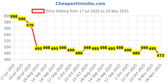 amazon.in Closeup Diamond Attraction Freshness, Freshening, Whitening Toothpaste - 2X100 G Price History Graph from 17 Jul 2025 to 29 Nov 2025