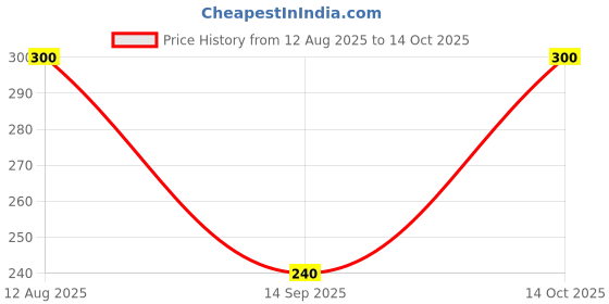 amazon.in Closeup Green Tea & Clay Toothpaste | Fights 6 oral care problems - 300g closeup Price History Graph from 12 Aug 2025 to 14 Oct 2025