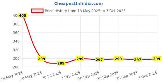 amazon.in Closeup Toothpaste, Diamond Attraction - 75 ml Price History Graph from 18 May 2025 to 3 Oct 2025