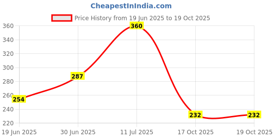 amazon.in Closeup Toothpaste | Long lasting 18 Hours Of Fresh Breath & White Teeth - 450g (pack of 3) Price History Graph from 19 Jun 2025 to 18 Oct 2025