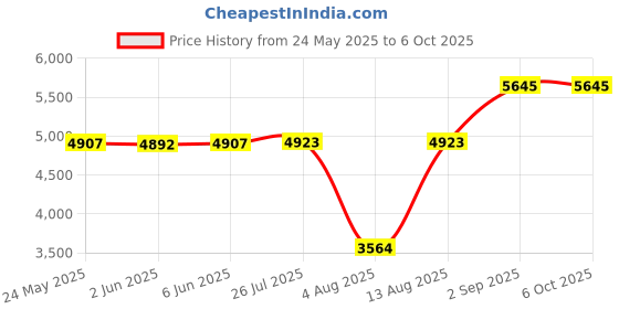 amazon.in closs USB Switch,USB 3.0 Switch, 2 Computers Sharing 4 Devices, Aluminum Switcher for Mouse, Keyboard, Printer, Scanner, Flash Drive, Compatible with Windows, Mac, Linux, Chrome OS closs Price History Graph from 24 May 2025 to 5 Oct 2025