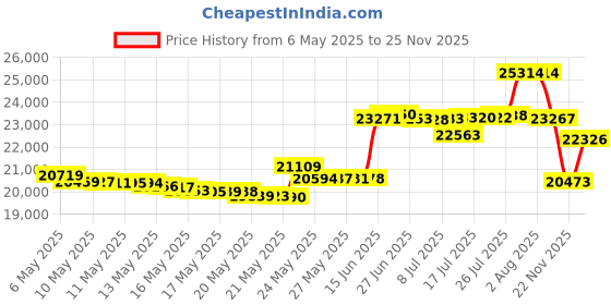amazon.in Clostnature Lightweight 3-Person Backpacking Tent - 3 Season Ultralight Waterproof Camping Tent, Large Size Easy Setup Tent for Family Outdoor, Hiking, Mountaineering Price History Graph from 6 May 2025 to 25 Nov 2025