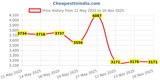 amazon.in Clostnature Tent Footprint - Waterproof Camping Tarp, Heavy Duty Tent Floor Saver, Ultralight Ground Sheet Mat for Hiking, Backpacking, Hammock, Beach - Storage Bag Included Price History Graph from 11 May 2025 to 16 Nov 2025