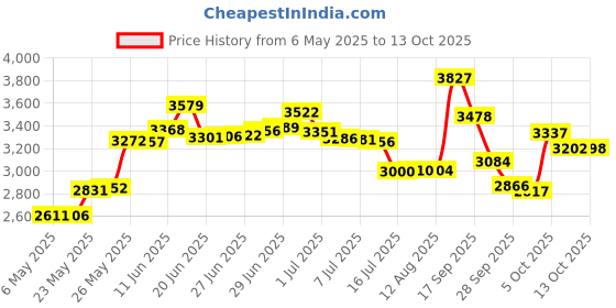amazon.in CloSYS Pre-Flavored Mouthwash, Alcohol Free, Mild Mint, 32 Ounce by CloSYS Price History Graph from 6 May 2025 to 13 Oct 2025