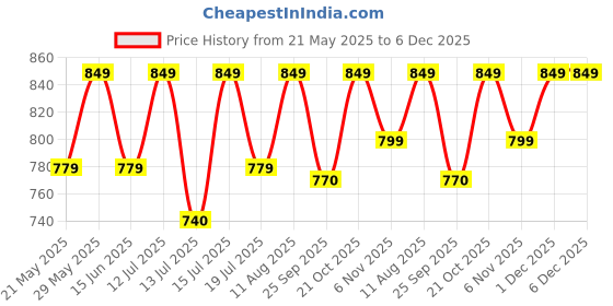 amazon.in cloth clock Women's Cotton Embroidery Work Unstitched Salwar Suit Dress Material With Cotton Work Dupatta (Free Size) cloth clock Price History Graph from 21 May 2025 to 6 Dec 2025